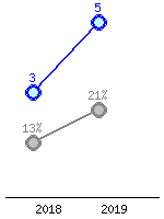 Představení